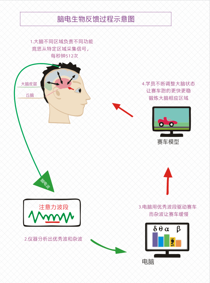 腦電生物反饋