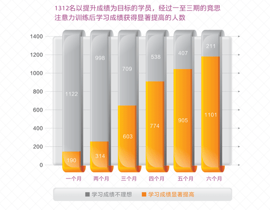 注意力訓練學習成績.gif